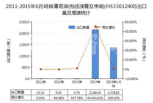 2011-2015年6月胡椒薄荷油(包括浸膏及凈油)(HS33012400)出口量及增速統(tǒng)計 2011-2015年6月胡椒薄荷油(包括浸膏及凈油)(HS33012400)出口量及增速統(tǒng)計